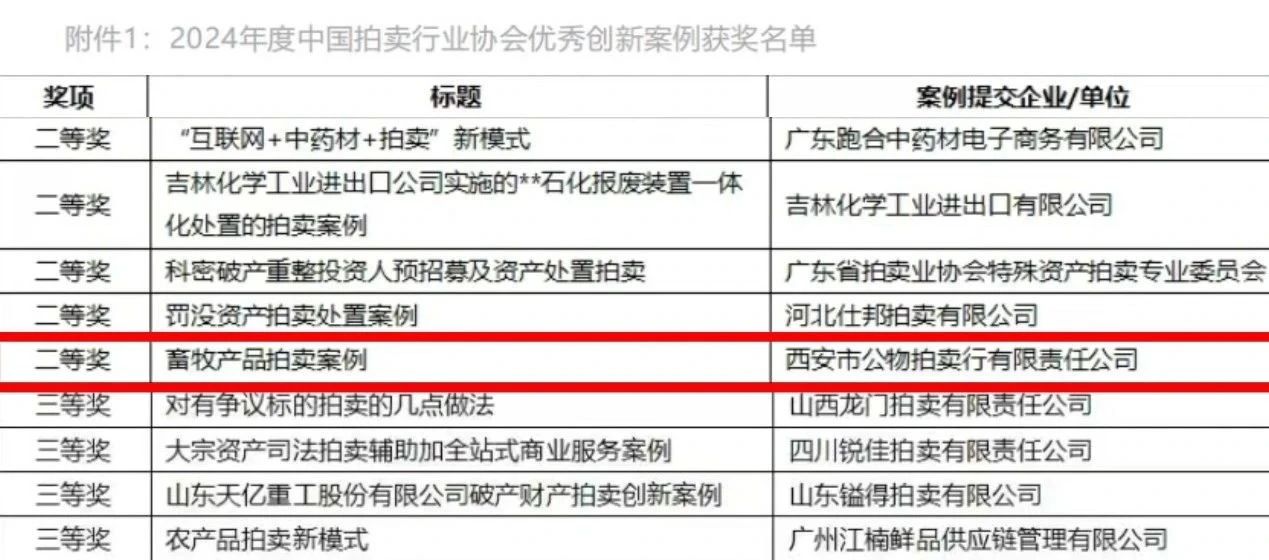 奮楫爭(zhēng)先 載譽(yù)前行 || 西安市公物拍賣行有限責(zé)任公司獲評(píng)2024年度中國(guó)拍賣行業(yè)協(xié)會(huì)優(yōu)秀創(chuàng)新案例二等獎(jiǎng)！